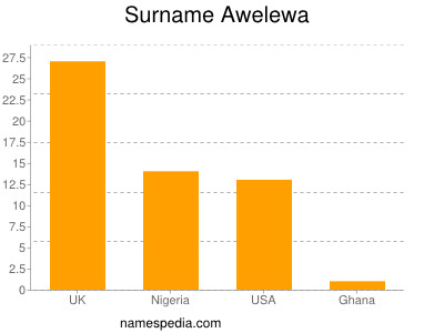 Familiennamen Awelewa