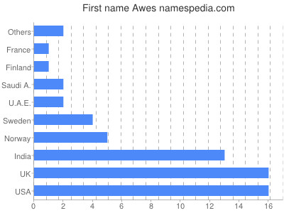 prenom Awes