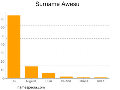 Familiennamen Awesu