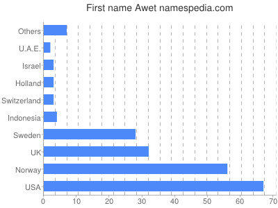 Vornamen Awet