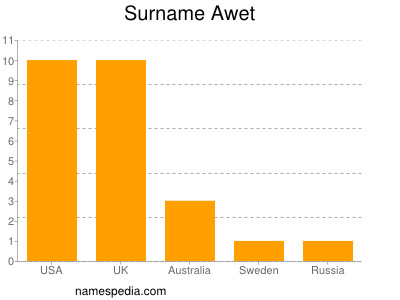 Surname Awet