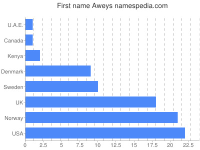 Given name Aweys