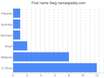 Given name Awg