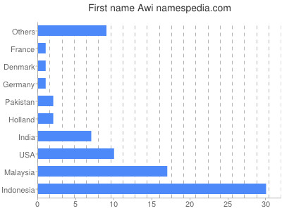 Vornamen Awi