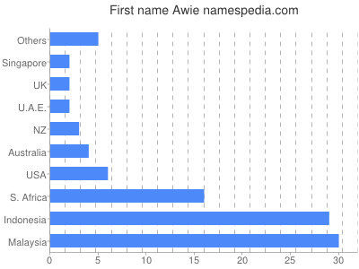 Vornamen Awie