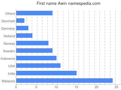 Given name Awin