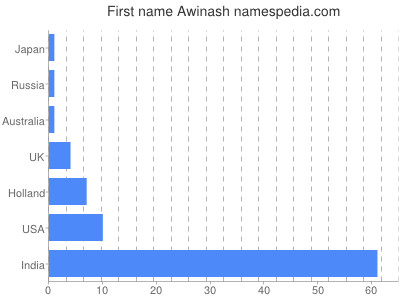 Vornamen Awinash