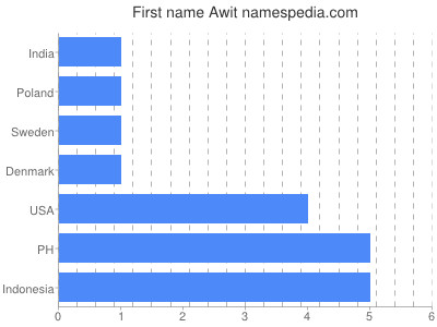 Vornamen Awit