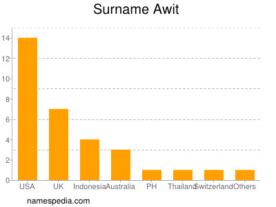 Surname Awit