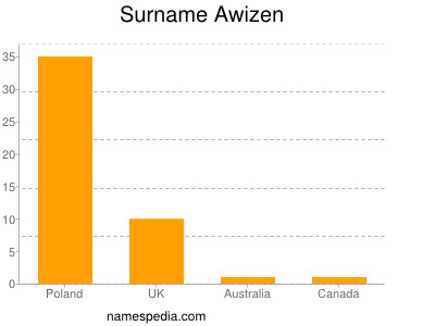 Familiennamen Awizen