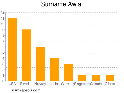 Familiennamen Awla