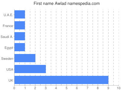 prenom Awlad