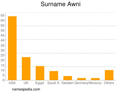 Familiennamen Awni