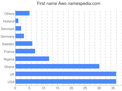 Given name Awo