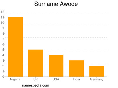 Surname Awode