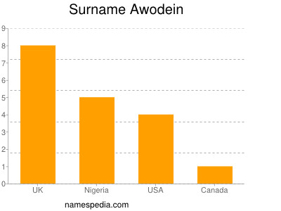 Familiennamen Awodein