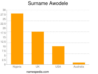 Surname Awodele