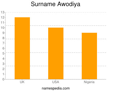 Familiennamen Awodiya
