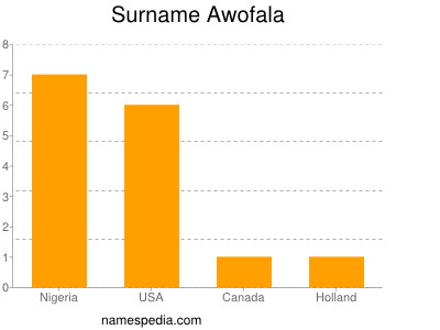 Familiennamen Awofala
