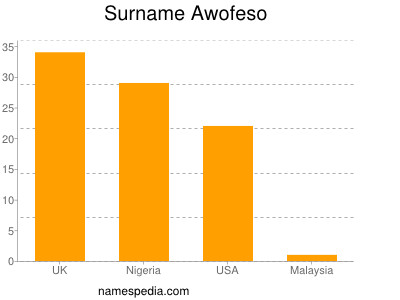 Familiennamen Awofeso