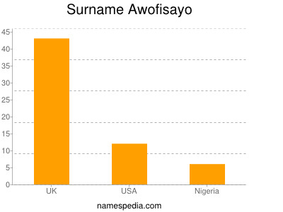 Familiennamen Awofisayo