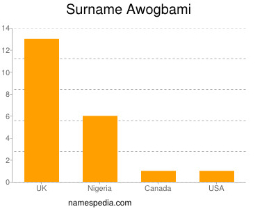 Surname Awogbami