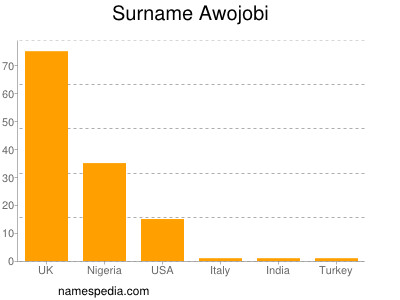 Familiennamen Awojobi