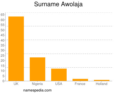 Familiennamen Awolaja