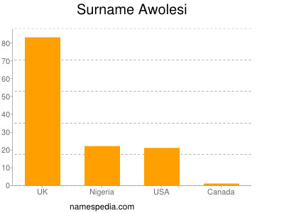 Familiennamen Awolesi