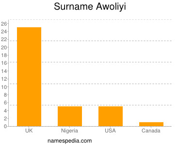 Familiennamen Awoliyi