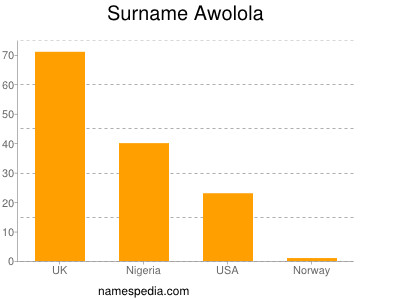 Familiennamen Awolola