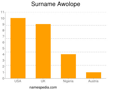 Familiennamen Awolope