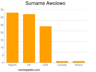 nom Awolowo