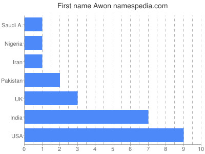 Vornamen Awon