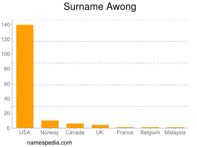 Surname Awong