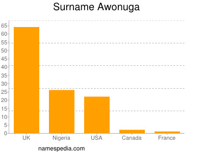 Surname Awonuga