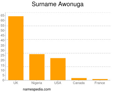 Familiennamen Awonuga