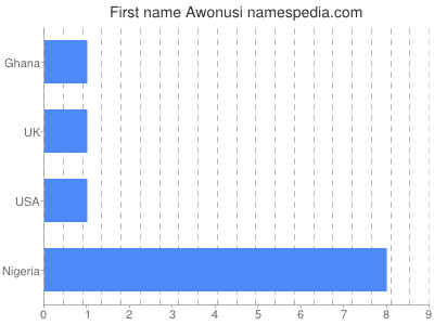 Vornamen Awonusi
