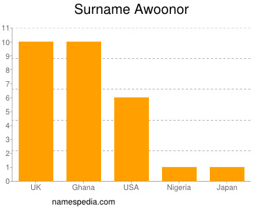 Familiennamen Awoonor