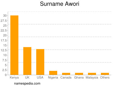Familiennamen Awori