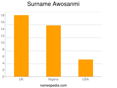 Familiennamen Awosanmi