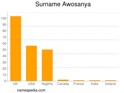 Familiennamen Awosanya
