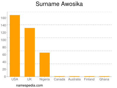 Familiennamen Awosika