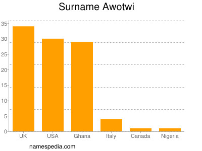 Familiennamen Awotwi