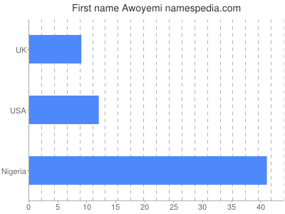 Vornamen Awoyemi