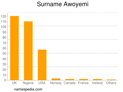 nom Awoyemi