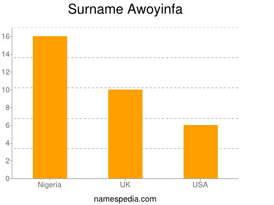 Familiennamen Awoyinfa