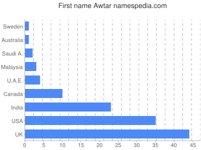 Vornamen Awtar