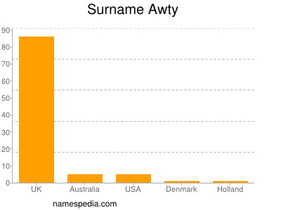 Familiennamen Awty