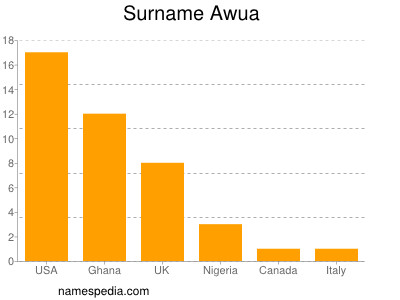 Familiennamen Awua
